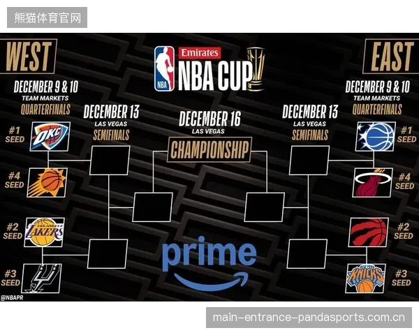 NBA杯赔率最新更新！雷霆30%高居第一，湖人紧随其后火箭垫底